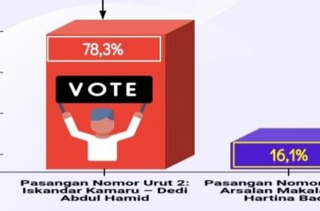 Rilis Survey Pilkada Bolsel, JSN: IDEAL 78,3 Persen, MADU Hanya 16,1 Persen