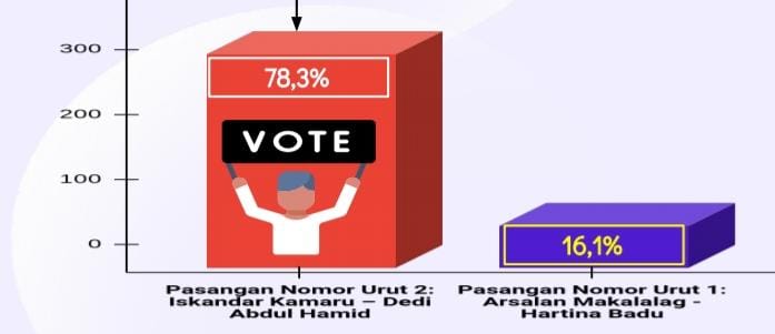  Rilis Survey Pilkada Bolsel, JSN: IDEAL 78,3 Persen, MADU Hanya 16,1 Persen